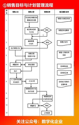 企業(yè)各部門流程圖解析 營(yíng)銷管理篇