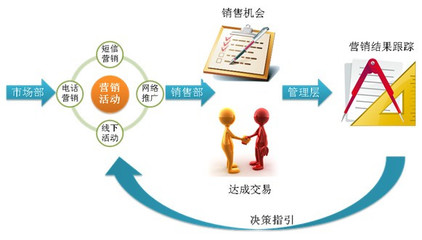 互聯(lián)網(wǎng)+時(shí)代 如何以營(yíng)銷管理為核心，重塑CRM系統(tǒng)價(jià)值